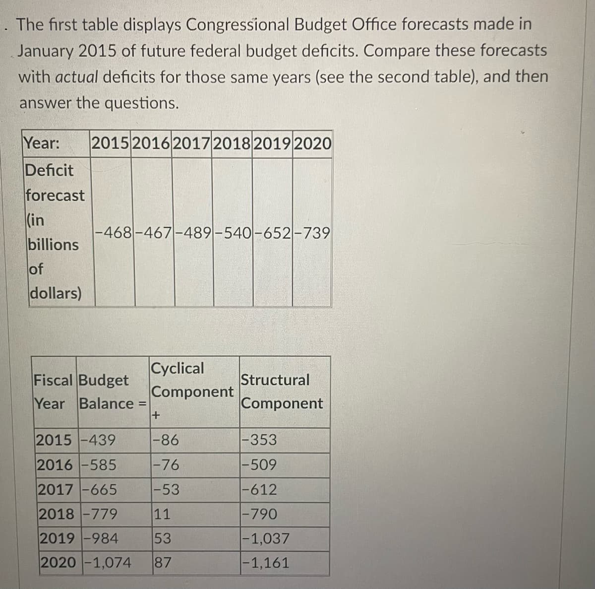 The first table displays Congressional Budget Office forecasts made in
January 2015 of future federal budget deficits. Compare these forecasts
with actual deficits for those same years (see the second table), and then
answer the questions.
Year: 2015 2016 2017 2018 2019 2020
Deficit
forecast
(in
billions
of
dollars)
-468-467-489-540-652-739
Fiscal Budget
Year Balance =
2015 -439
2016 -585
-86
-76
-53
11
53
2020 -1,074 87
2017-665
2018 -779
Cyclical
Component
2019-984
+
Structural
Component
-353
-509
-612
|-790
-1,037
-1,161