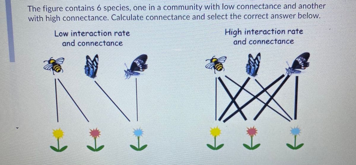 The figure contains 6 species, one in a community with low connectance and another
with high connectance. Calculate connectance and select the correct answer below.
Low interaction rate
and connectance
High interaction rate
and connectance
