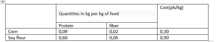 Cost(pb/kg)
Quantities in kg per kg of feed
Protein
fiber
Corn
0,09
0,02
0,30
Soy flour
0,60
0,06
0,90
