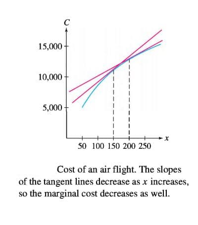 C
15,000 -
10,000 -
5,000
50 100 150 200 250
Cost of an air flight. The slopes
of the tangent lines decrease as x increases,
so the marginal cost decreases as well.
