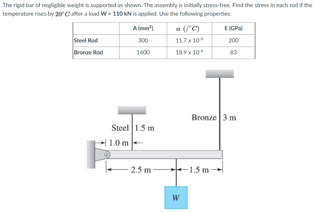 The rigid bar of negligible weight is supported as shown. The assembly is initially stress-free. Find the stress in each rod if the
temperature rises by 20°C after a load W = 110 kN is applied. Use the following properties:
A (mm2)
a (/°C)
E (GPa)
Steel Rod
300
11.7 x 10-6
200
Bronze Rod
1400
18.9 x 10-6
83
Bronze | 3 m
Steel 1.5 m
|1.0 m
2.5 m
-1.5 m
W
