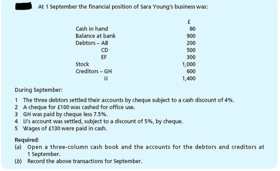 At 1 September the financial position of Sara Young's business was:
£
Cash in hand
80
Balance at bank
900
Debtors - AB
200
CD
500
EF
300
Stock
Creditors - GH
1,000
600
IJ
1,400
During September:
1 The three debtors settled their accounts by cheque subject to a cash discount of 4%.
2 A cheque for £100 was cashed for office use.
3 GH was paid by cheque less 7.5%.
4 IJ's account was settled, subject to a discount of 5%, by cheque.
5 Wages of £130 were paid in cash.
Required:
(a) Open a three-column cash book and the accounts for the debtors and creditors at
1 September.
(b) Record the above transactions for September.
