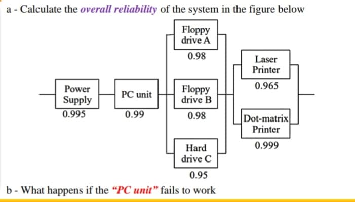 a - Calculate the overall reliability of the system in the figure below
Floppy
drive A
0.98
Laser
Printer
Power
0.965
Floppy
drive B
PC unit
Supply
0.995
0.99
0.98
Dot-matrix
Printer
Hard
0.999
drive C
0.95
b - What happens if the “PC unit" fails to work
