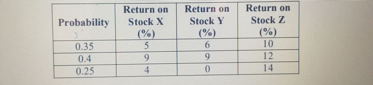 Return on
Return on
Return on
Probability
Stock X
Stock Y
Stock Z
(%)
(%)
10
(%)
0.35
0.4
6.
9.
12
0.25
4.
14

