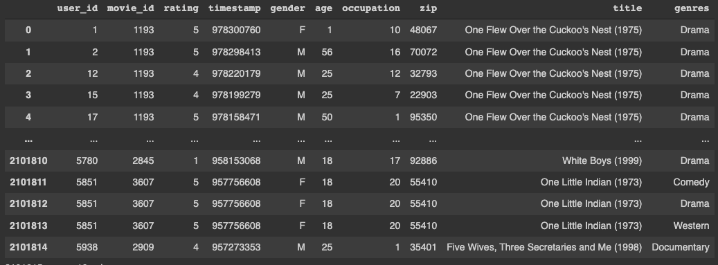 user_id movie_id rating timestamp gender age occupation
zip
title
genres
1
1193
5 978300760
F 1
10 48067
One Flew Over the Cuckoo's Nest (1975)
Drama
1
2
1193
5 978298413
M
56
16 70072
One Flew Over the Cuckoo's Nest (1975)
Drama
2
12
1193
4
978220179
25
12 32793
One Flew Over the Cuckoo's Nest (1975)
Drama
3
15
1193
4
978199279
M
25
7 22903
One Flew Over the Cuckoo's Nest (1975)
Drama
17
1193
978158471
M
50
1 95350
One Flew Over the Cuckoo's Nest (1975)
Drama
...
2101810
5780
2845
1
958153068
M
18
17 92886
White Boys (1999)
Drama
2101811
5851
3607
5
957756608
F
18
20 55410
One Little Indian (1973)
Comedy
2101812
5851
3607
5
957756608
F
18
20 55410
One Little Indian (1973)
Drama
2101813
5851
3607
957756608
F
18
20 55410
One Little Indian (1973)
Western
2101814
5938
2909
4
957273353
M
25
1 35401 Five Wives, Three Secretaries and Me (1998) Documentary
