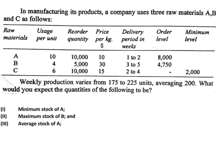 In manufacturing its products, a company uses three raw materials A,B
and C as follows:
Raw
Usage
Reorder Price
Delivery
period in
weeks
Order
level
Minimum
level
materials
per unit
quantity per kg.
$
A
10
1 to 2
10,000
5,000
10,000
10
8,000
4,750
B
4
30
3 to 5
6
15
2 to 4
2,000
Weekly production varies from 175 to 225 units, averaging 200. What
would you expect the quantities of the following to be?
(1)
(II)
(III)
Minimum stock of A;
Maximum stock of B; and
Average stock of A;
