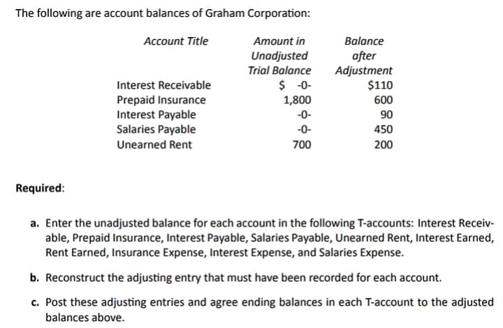 The following are account balances of Graham Corporation:
Account Title
Amount in
Balance
Unadjusted
Trial Balance
$ -0-
1,800
after
Adjustment
$110
Interest Receivable
Prepaid Insurance
Interest Payable
Salaries Payable
600
-0-
90
-0-
450
Unearned Rent
700
200
Required:
a. Enter the unadjusted balance for each account in the following T-accounts: Interest Receiv-
able, Prepaid Insurance, Interest Payable, Salaries Payable, Unearned Rent, Interest Earned,
Rent Earned, Insurance Expense, Interest Expense, and Salaries Expense.
b. Reconstruct the adjusting entry that must have been recorded for each account.
c. Post these adjusting entries and agree ending balances in each T-account to the adjusted
balances above.
