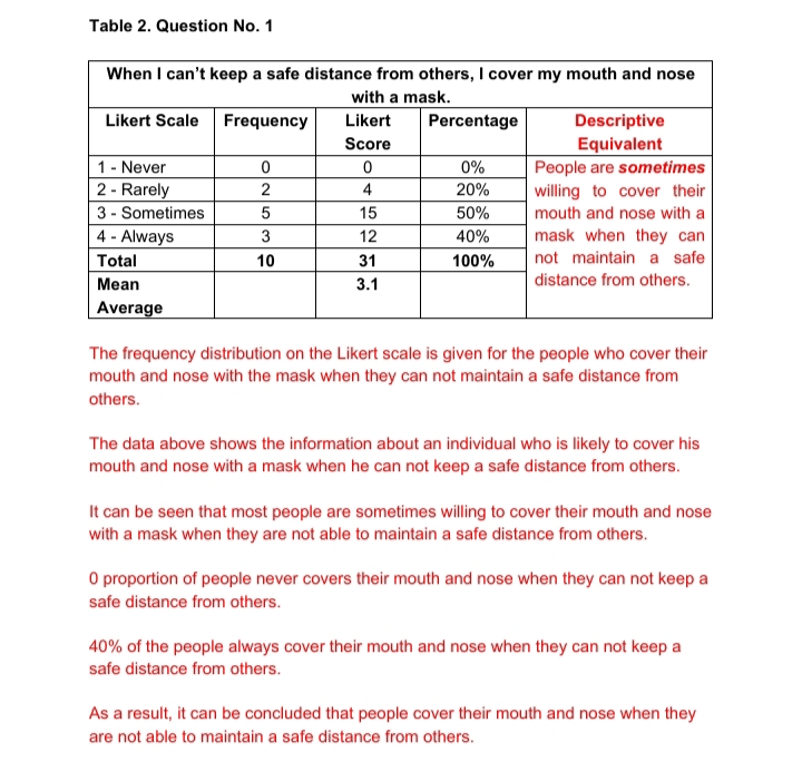 Table 2. Question No. 1
When I can't keep a safe distance from others, I cover my mouth and nose
with a mask.
Likert Scale Frequency
Likert
Percentage
Descriptive
Score
1- Never
2 - Rarely
Equivalent
People are sometimes
willing to cover their
0%
4
20%
3 - Sometimes
15
50%
mouth and nose with a
4 - Always
3
12
40%
mask when they can
Total
10
31
100%
not maintain a safe
Mean
3.1
distance from others.
Average
The frequency distribution on the Likert scale is given for the people who cover their
mouth and nose with the mask when they can not maintain a safe distance from
others.
The data above shows the information about an individual who is likely to cover his
mouth and nose with a mask when he can not keep a safe distance from others.
It can be seen that most people are sometimes willing to cover their mouth and nose
with a mask when they are not able to maintain a safe distance from others.
O proportion of people never covers their mouth and nose when they can not keep a
safe distance from others.
40% of the people always cover their mouth and nose when they can not keep a
safe distance from others.
As a result, it can be concluded that people cover their mouth and nose when they
are not able to maintain a safe distance from others.
