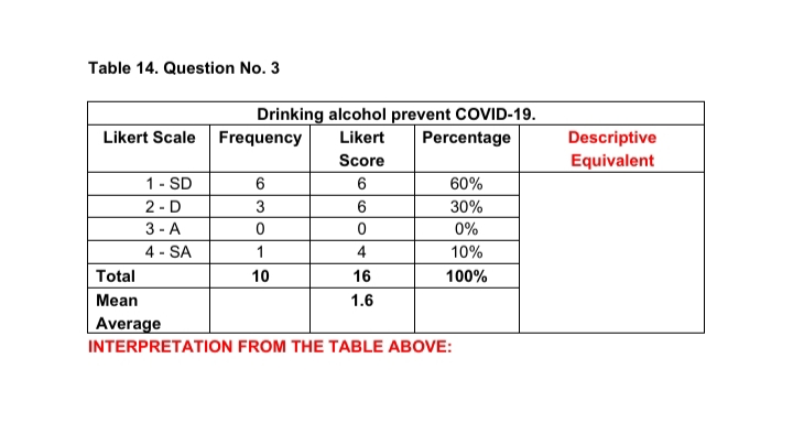 Table 14. Question No. 3
Drinking alcohol prevent COVID-19.
Percentage
Likert Scale Frequency
Likert
Descriptive
Score
Equivalent
1 - SD
2 - D
60%
3
30%
3 - A
0%
4 - SA
1
4
10%
Total
10
16
100%
Mean
1.6
Average
INTERPRETATION FROM THE TABLE ABOVE:
