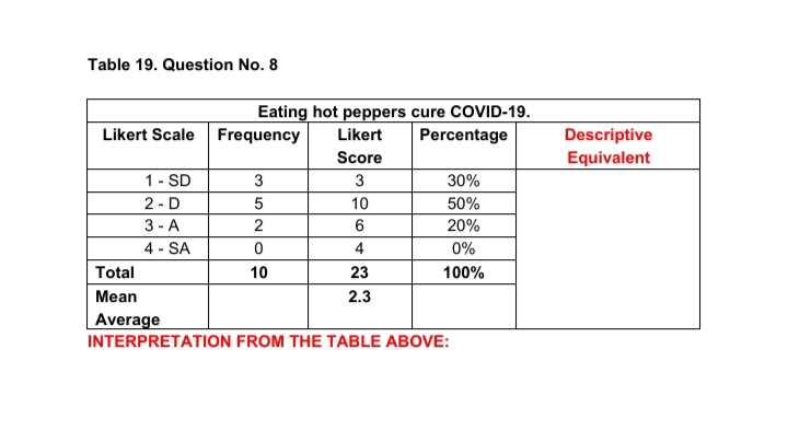 Table 19. Question No. 8
Eating hot peppers cure COVID-19.
Percentage
Likert Scale Frequency
Likert
Descriptive
Score
Equivalent
1- SD
3
3
30%
2 - D
5
10
50%
3 - A
4 - SA
6
20%
4
0%
Total
10
23
100%
Mean
2.3
Average
INTERPRETATION FROM THE TABLE ABOVE:
