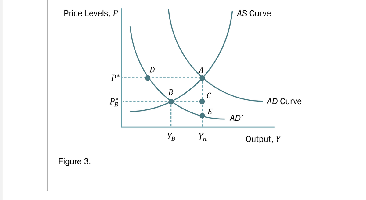 Price Levels, P
AS Curve
D
A
P*
В
C
PB
AD Curve
E
AD'
YB
Yn
Output, Y
Figure 3.
