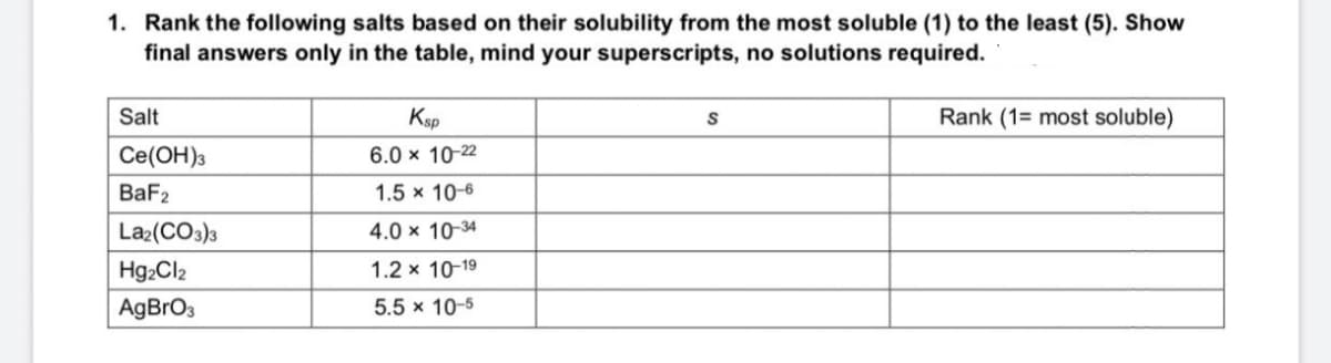 1. Rank the following salts based on their solubility from the most soluble (1) to the least (5). Show
final answers only in the table, mind your superscripts, no solutions required.
Salt
Ksp
S
Rank (1= most soluble)
Се(ОН)з
6.0 x 10-22
BaF2
1.5 x 10-6
La2(CO3)3
4.0 x 10-34
Hg2Cl2
1.2 x 10-19
AgBrO3
5.5 x 10-5
