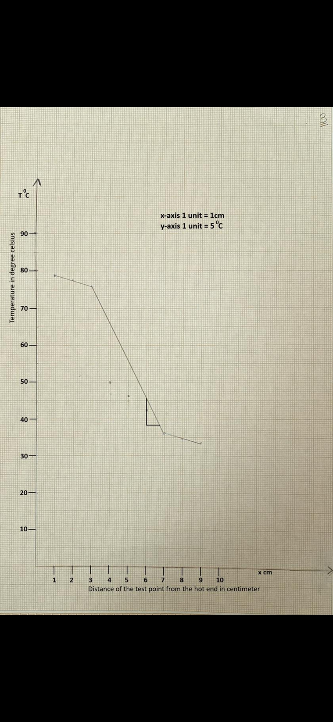 X-axis 1 unit = 1cm
y-axis 1 unit = 5°c
90
80
70
60
50 -
40
30
20-
10
X cm
3
4
6.
8.
10
Distance of the test point from the hot end in centimeter
Temperature in degree celsius
