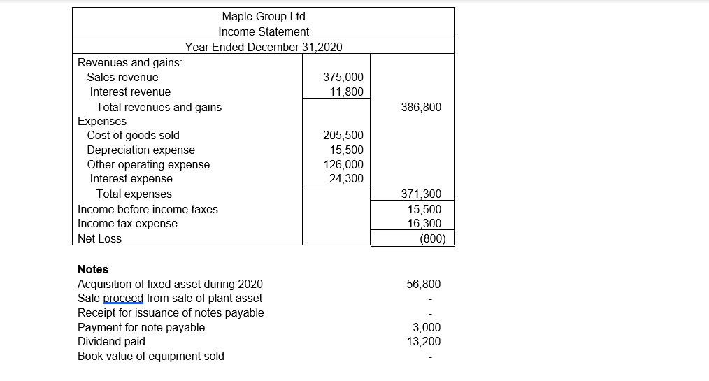 Maple Group Ltd
Income Statement
Year Ended December 31,2020
Revenues and gains:
375,000
11,800
Sales revenue
Interest revenue
Total revenues and gains
Expenses
Cost of goods sold
Depreciation expense
Other operating expense
Interest expense
Total expenses
386,800
205,500
15,500
126,000
24,300
371,300
15,500
16,300
Income before income taxes
Income tax expense
Net Loss
(800)
Notes
Acquisition of fixed asset during 2020
Sale proceed from sale of plant asset
Receipt for issuance of notes payable
Payment for note payable
Dividend paid
Book value of equipment sold
56,800
3,000
13,200
