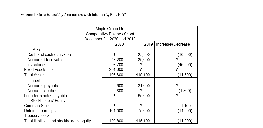 Financial info to be used by first names with initials (A, P, I, E, V)
Maple Group Ltd
Comparative Balance Sheet
December 31, 2020 and 2019
2020
2019 Increase/(Decrease)
Assets
Cash and cash equivalent
Accounts Receivable
25,900
(10,600)
43,200
93,700
251,600
403,800
39,000
Inventories
?
(46,200)
Fixed Assets, net
Total Assets
415,100
|(11,300)
Liabilities
Accounts payable
Accrued liabilities
26,600
22,800
21,000
?
(1,300)
65,000
Long-term notes payable
Stockholders' Equity:
?
Common Stock
Retained earnings
?
1,400
161,000
175,000
(14,000)
Treasury stock
Total liabilities and stockholders' equity
403,800
415,100
(11,300)
