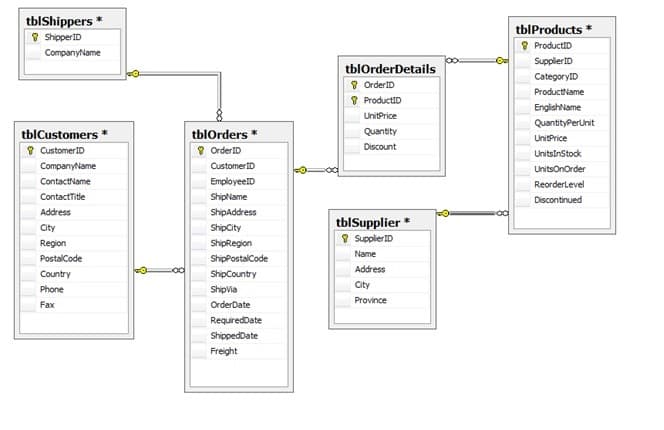 tblShippers
* ShipperID
tblProducts
V ProductID
CompanyName
SupplierID
tblOrderDetails
CategoryID
* OrderID
Y ProductID
ProductName
EnglshName
UnitPrice
QuantityPerUnit
tblOrders
9 OrderID
tblCustomers *
Quantity
UnitPrice
Discount
* CustomerID
UnitsinStock
CompanyName
CustomerID
UnitsOnorder
ContactName
EmployeelD
Reorderlevel
ContactTitle
ShipName
Discontinued
Address
ShipAddress
tblSupplier *
* SupplierID
City
ShipCity
Region
ShipRegion
Name
PostalCode
ShipPostalCode
Address
Country
ShipCountry
City
Phone
ShipVia
Province
Fax
OrderDate
RequiredDate
ShippedDate
Freight
