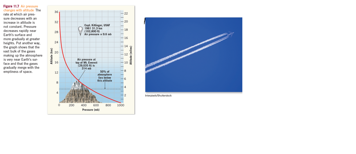 Figure 11.7 Air pressure
changes with altitude The
rate at which air pres-
36
22
sure decreases with an
increase in altitude is
32
20
Capt. Kittinger, USAF
1961 31.3 km
(102,800 ft)
Air pressure = 9.6 mb
not constant. Pressure
18
decreases rapidly near
Earth's surface and
28
16
more gradually at greater
heights. Put another way,
the graph shows that the
vast bulk of the gases
making up the atmosphere
is very near Earth's sur-
face and that the gases
24
14
夏20
12
Air pressure at
top of Mt. Everest
(29,035 ft) is
314 mb
16
10
gradually merge with the
emptiness of space.
50% of
8.
12
atmosphere
lies below
this altitude
9:
8
4.
4
Interpixels/Shutterstock
200
400
600
800
1000
Pressure (mb)
Altitude (km)
||| | | | | ||||||||
Altitude (miles)
