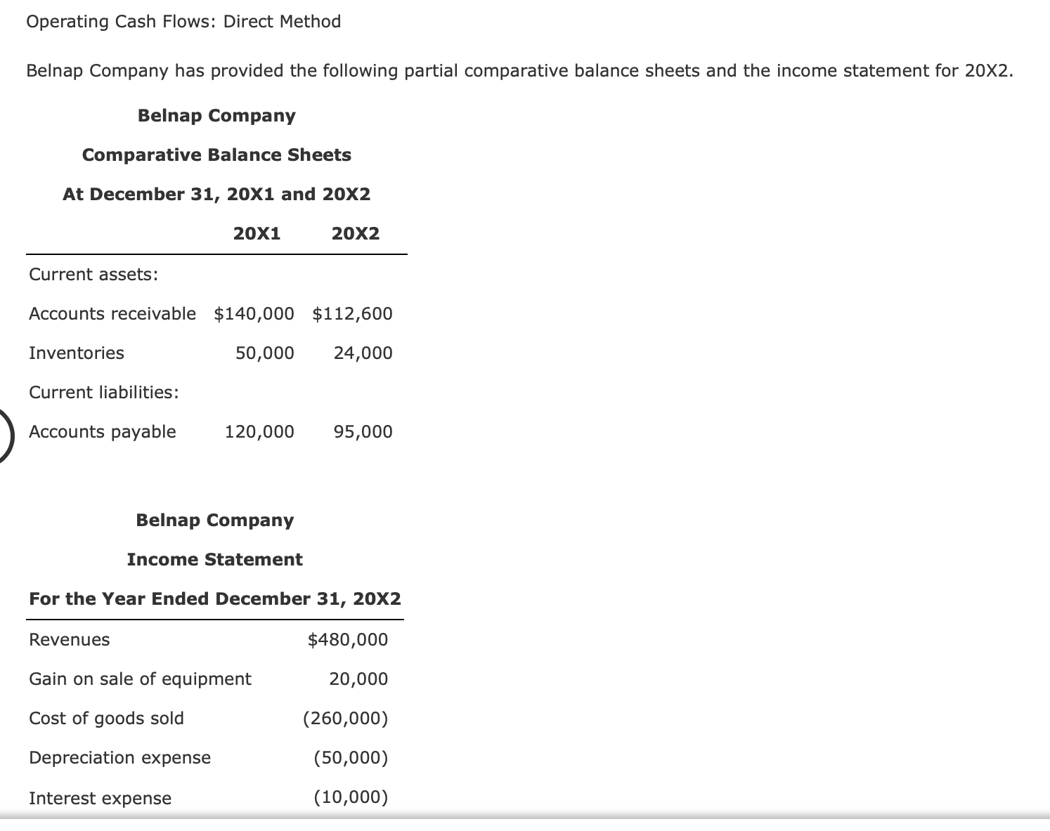 Belnap Company has provided the following partial comparative balance sheets and the income statement for 20X2.
Belnap Company
Comparative Balance Sheets
At December 31, 20X1 and 20X2
20X1
20X2
Current assets:
Accounts receivable $140,000 $112,600
Inventories
50,000
24,000
Current liabilities:
Accounts payable
120,000
95,000
Belnap Company
Income Statement
For the Year Ended December 31, 20X2
Revenues
$480,000
Gain on sale of equipment
20,000
Cost of goods sold
(260,000)
Depreciation expense
(50,000)
Interest expense
(10,000)
