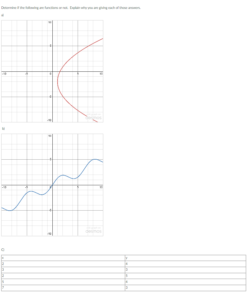 Determine if the following are functions or not. Explain why you are giving each of those answers.
a)
-10
b)
-10
0
X
2
3
2
15
7
-5
10
-5-
0
--5-
-10
10
-5
-5
-10
10
edit graph on
desmos
10
edil graph on
desmos
Y
4
3
5
4
3