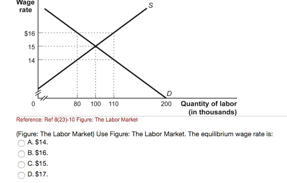 Wage
rate
$16
15
14
S
0
80
100
110
Reference: Ref8(23)-10 Figure: The Labor Market
200 Quantity of labor
(in thousands)
(Figure: The Labor Market) Use Figure: The Labor Market. The equilibrium wage rate is:
A. $14.
B. $16.
C. $15.
D. $17.