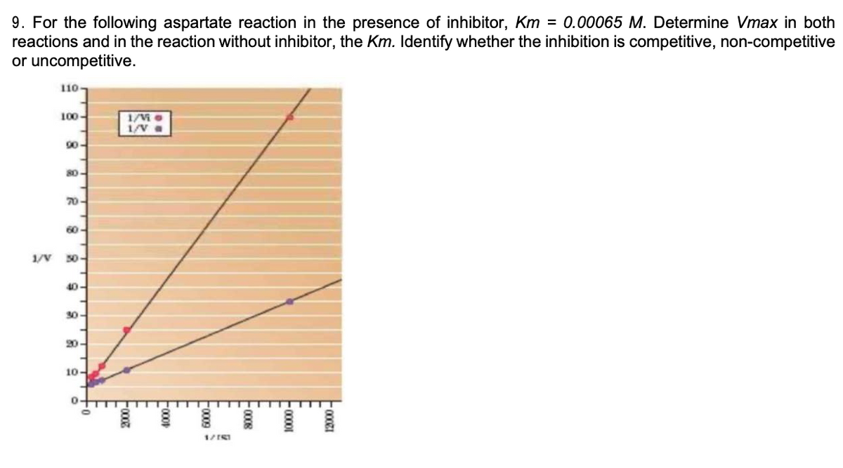 9. For the following aspartate reaction in the presence of inhibitor, Km = 0.00065 M. Determine Vmax in both
reactions and in the reaction without inhibitor, the Km. Identify whether the inhibition is competitive, non-competitive
or uncompetitive.
110
100
1/Va
00
80
70
60
1/V
50-
40
30-
20-
10
F0008
