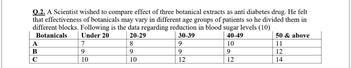 Q.2. A Scientist wished to compare effect of three botanical extracts as anti diabetes drug. He felt
that effectiveness of botanicals may vary in different age groups of patients so he divided them in
different blocks. Following is the data regarding reduction in blood sugar levels (10)
Botanicals
Under 20
20-29
30-39
40-49
50 & above
A
7
8.
9.
10
11
В
9
9.
9.
9
12
10
10
12
12
14
