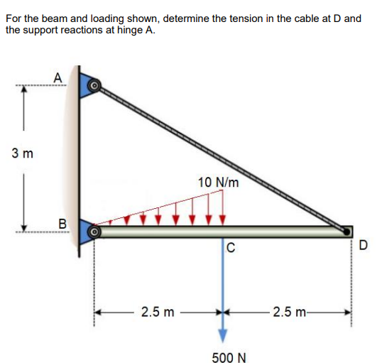 For the beam and loading shown, determine the tension in the cable at D and
the support reactions at hinge A.
A
3 m
10 N/m
B
C
D
2.5 m
2.5 m-
500 N
