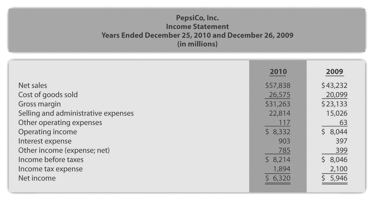 PepsiCo, Inc.
Income Statement
Years Ended December 25, 2010 and December 26, 2009
(in millions)
2010
2009
Net sales
$57,838
$43,232
Cost of goods sold
Gross margin
Selling and administrative expenses
Other operating expenses
Operating income
Interest expense
26,575
$31,263
20,099
$23,133
15,026
63
$ 8,044
22,814
117
$ 8,332
903
397
Other income (expense; net)
785
399
$ 8,046
2,100
$ 5,946
Income before taxes
$ 8,214
Income tax expense
1,894
Net income
$ 6,320
