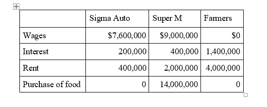 Sigma Auto
Super M
Farmers
Wages
$7,600,000
$9,000,000
$0
Interest
200,000
400,000 1,400,000
Rent
400,000
2,000,000 4,000,000
Purchase of food
14,000,000
