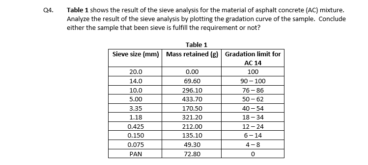 Table 1 shows the result of the sieve analysis for the material of asphalt concrete (AC) mixture.
Analyze the result of the sieve analysis by plotting the gradation curve of the sample. Conclude
either the sample that been sieve is fulfill the requirement or not?
Q4.
Table 1
Sieve size (mm) Mass retained (g) Gradation limit for
AC 14
20.0
0.00
100
14.0
69.60
90- 100
10.0
296.10
76- 86
5.00
433.70
50 - 62
3.35
170.50
40 - 54
1.18
321.20
18 - 34
0.425
212.00
12 - 24
0.150
135.10
6- 14
0.075
49.30
4-8
PAN
72.80
