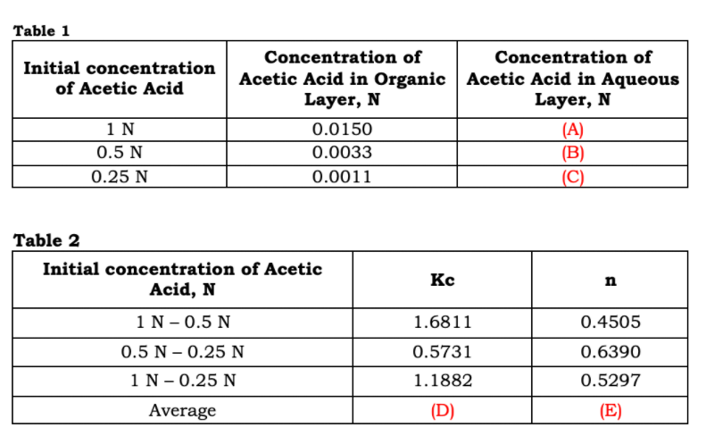 Table 1
Concentration of
Concentration of
Initial concentration
Acetic Acid in Organic | Acetic Acid in Aqueous
of Acetic Acid
Layer, N
Layer, N
1 N
0.0150
(A)
(B)
0.5 N
0.0033
0.25 N
0.0011
(C)
Table 2
Initial concentration of Acetic
Кс
Acid, N
1N - 0.5 N
1.6811
0.4505
0.5 N – 0.25 N
0.5731
0.6390
1 N- 0.25 Ν
1.1882
0.5297
Average
(D)
(E)
