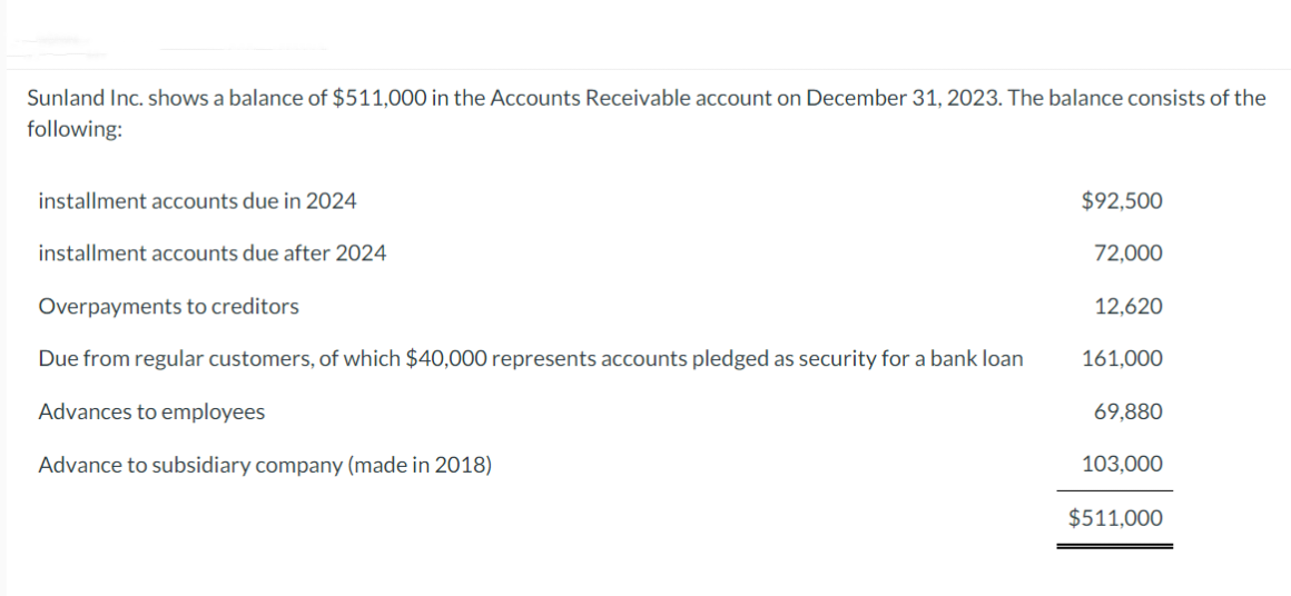 Sunland Inc. shows a balance of $511,000 in the Accounts Receivable account on December 31, 2023. The balance consists of the
following:
installment accounts due in 2024
installment accounts due after 2024
Overpayments to creditors
Due from regular customers, of which $40,000 represents accounts pledged as security for a bank loan
Advances to employees
Advance to subsidiary company (made in 2018)
$92,500
72,000
12,620
161,000
69,880
103,000
$511,000