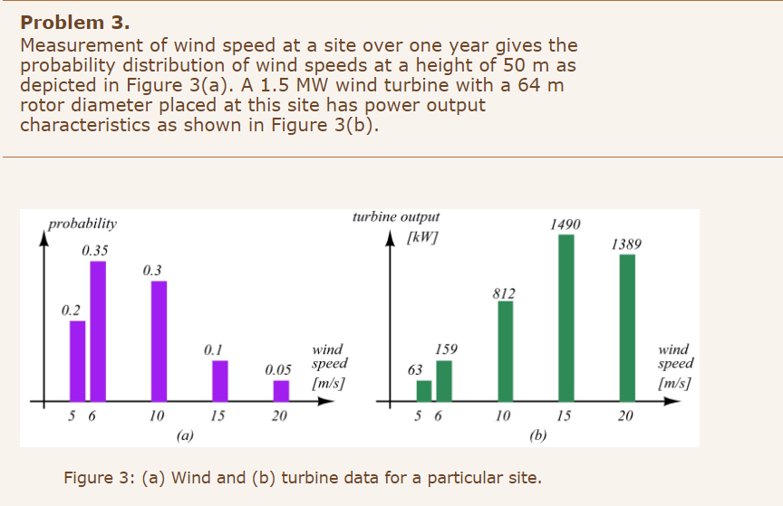 Measurement of wind speed at a site over one year gives the
probability distribution of wind speeds at a height of 50 m as
depicted in Figure 3(a). A 1.5 MW wind turbine with a 64 m
rotor diameter placed at this site has power output
characteristics as shown in Figure 3(b).
