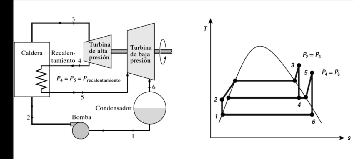 Caldera
Recalen-
tamiento 4
Turbina
de alta
presión
P4=P5= Precalentamiento
Bomba
Turbina
de baja
presión
Condensador
1
3
4
P₂= P3
5
6
P₁ = P₁