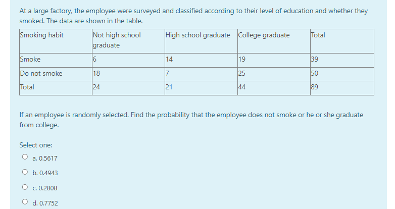 At a large factory, the employee were surveyed and classified according to their level of education and whether they
smoked. The data are shown in the table.
Not high school
graduate
Smoking habit
High school graduate College graduate
Total
Smoke
6
14
19
39
Do not smoke
18
7
25
50
Total
24
21
44
89
If an employee is randomly selected. Find the probability that the employee does not smoke or he or she graduate
from college.
Select one:
O a. 0.5617
O b. 0.4943
c. 0.2808
O d. 0.7752
