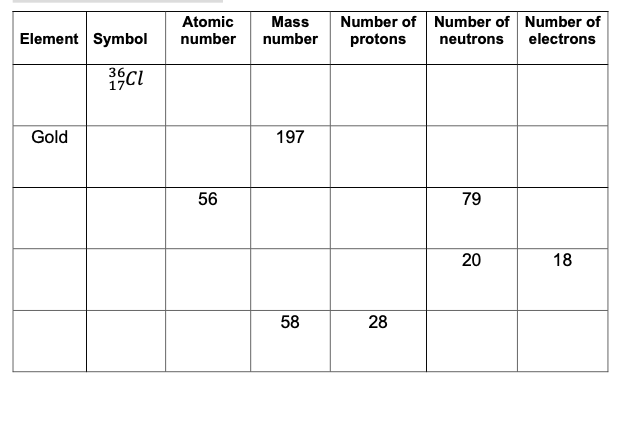 Number of Number of Number of
protons
Atomic
Element Symbol
Mass
number
number
neutrons
electrons
Gold
197
56
79
18
58
28
20
