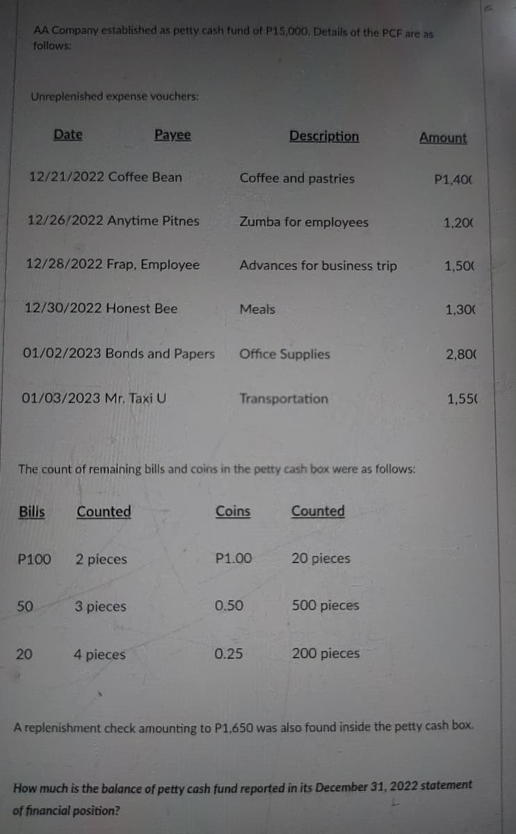 AA Company established as petty cash fund of P15,000. Details of the PCF are as
follows:
Unreplenished expense vouchers:
Date
Payee
Description
Amount
12/21/2022 Coffee Bean
Coffee and pastries
P1,400
12/26/2022 Anytime Pitnes
Zumba for employees
1,200
12/28/2022 Frap, Employee
Advances for business trip
1,500
12/30/2022 Honest Bee
Meals
1,30(
01/02/2023 Bonds and Papers
Office Supplies
2,80(
01/03/2023 Mr. Taxi U
Transportation
1,550
The count of remaining bills and coins in the petty cash box were as follows:
Bills
Counted
Coins
Counted
P100
2 pieces
P1.00
20 pieces
50
3 pieces
0.50
500 pieces
20
4 pieces
0.25
200 pieces
A replenishment check amounting to P1,650 was also found inside the petty cash box.
How much is the balance of petty cash fund reported in its December 31, 2022 statement
of financial position?
