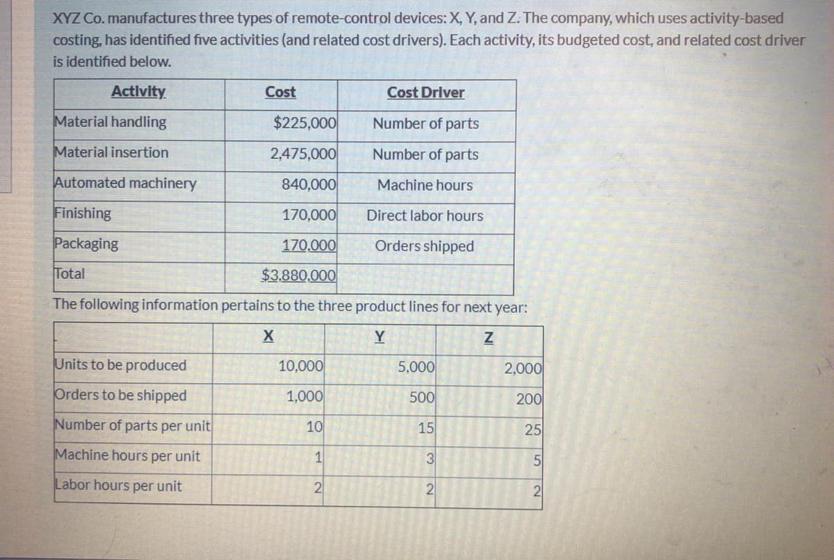 XYZ Co. manufactures three types of remote-control devices: X, Y, and Z. The company, which uses activity-based
costing, has identified five activities (and related cost drivers). Each activity, its budgeted cost, and related cost driver
is identified below.
Activity
Cost
Cost Driver
Material handling
$225,000
Number of parts
Material insertion
2,475,000
Number of parts
Automated machinery
840,000
Machine hours
Finishing
170,000
Direct labor hours
Packaging
170,000
Orders shipped
Total
$3.880,000
The following information pertains to the three product lines for next year:
Y
Units to be produced
10,000
5,000
2,000
Orders to be shipped
1,000
500
200
Number of parts per unit
10
15
25
Machine hours per unit
1
3
5
Labor hours per unit
2
2
NI
