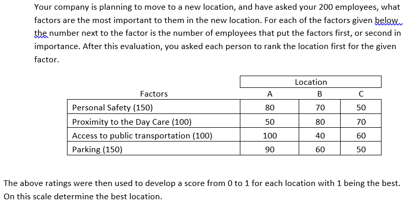 Your company is planning to move to a new location, and have asked your 200 employees, what
factors are the most important to them in the new location. For each of the factors given below
the number next to the factor is the number of employees that put the factors first, or second in
importance. After this evaluation, you asked each person to rank the location first for the given
factor.
Location
Factors
A
B
Personal Safety (150)
80
70
50
Proximity to the Day Care (100)
50
80
70
Access to public transportation (100)
100
40
60
Parking (150)
90
60
50
The above ratings were then used to develop a score from 0 to 1 for each location with 1 being the best.
On this scale determine the best location.
