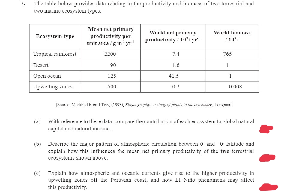 7.
The table below provides data relating to the productivity and biomass of two terrestrial and
two marine ecosystem types.
Ecosystem type
Tropical rainforest
Desert
Open ocean
Upwelling zones
Mean net primary
productivity per
unit area / g m² yr¹
2200
90
125
500
World net primary
productivity / 10⁹ tyr¹
7.4
1.6
41.5
0.2
World biomass
/ 10⁰ t
765
1
1
0.008
[Source: Modified from J Tivy, (1993), Biogeography - a study of plants in the ecosphere, Longman]
(a) With reference to these data, compare the contribution of each ecosystem to global natural
capital and natural income.
(b) Describe the major pattern of atmospheric circulation between 0 and 0 latitude and
explain how this influences the mean net primary productivity of the two terrestrial
ecosystems shown above.
(c) Explain how atmospheric and oceanic currents give rise to the higher productivity in
upwelling zones off the Peruvian coast, and how El Niño phenomena may affect
this productivity.