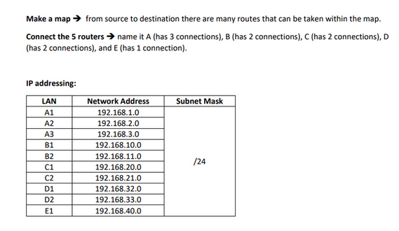 Make a map → from source to destination there are many routes that can be taken within the map.
Connect the 5 routers → name it A (has 3 connections), B (has 2 connections), C (has 2 connections), D
(has 2 connections), and E (has 1 connection).
IP addressing:
LAN
A1
A2
A3
B1
B2
C1
C2
D1
D2
E1
Network Address
192.168.1.0
192.168.2.0
192.168.3.0
192.168.10.0
192.168.11.0
192.168.20.0
192.168.21.0
192.168.32.0
192.168.33.0
192.168.40.0
Subnet Mask
/24
