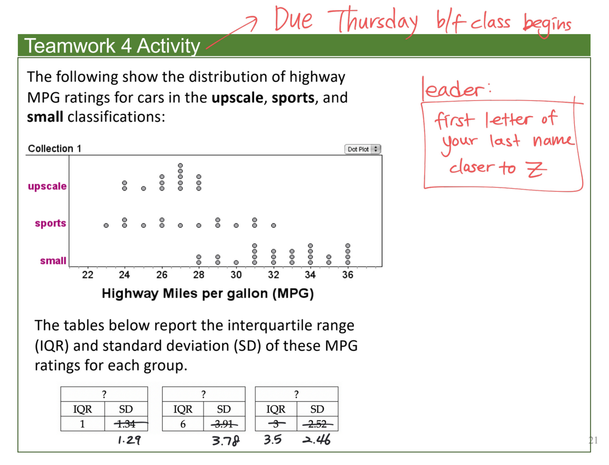 a Due Thursday blf class
begins
Teamwork 4 Activity
The following show the distribution of highway
MPG ratings for cars in the upscale, sports, and
leader:
small classifications:
frst letter of
your
last name
Collection 1
Dot Plot :
claser to Z
upscale
sports
small
22
24
26
28
30
32
34
36
Highway Miles per gallon (MPG)
The tables below report the interquartile range
(IQR) and standard deviation (SD) of these MPG
ratings for each group.
?
?
?
IQR
SD
IQR
SD
IQR
SD
1
1.34
3.91
-2.52-
1.29
3.78
3.5
2.46
00
00
00
00
