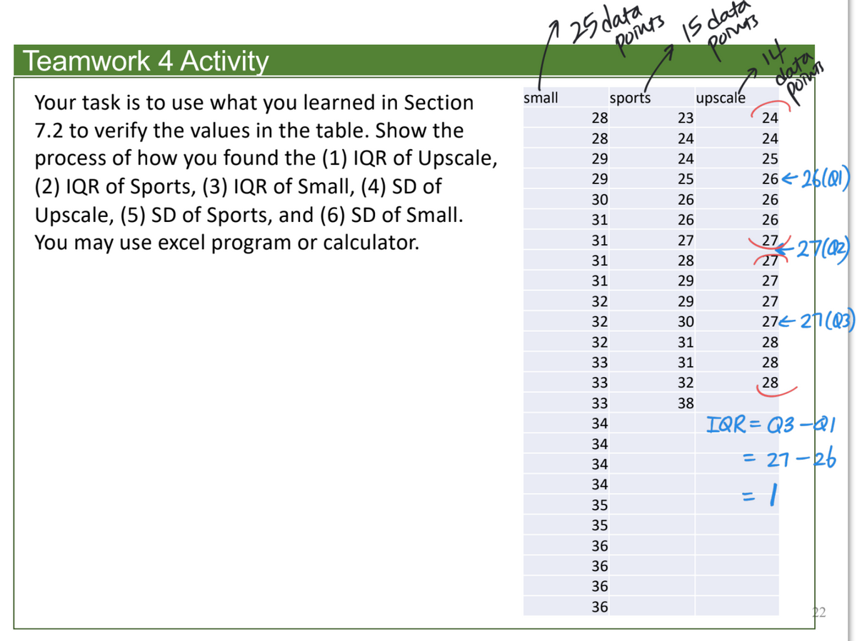 125 date
points
15 date
14
Teamwork 4 Activity
Your task is to use what you learned in Section
data
small
sports
upscale
7.2 to verify the values in the table. Show the
process of how you found the (1) IQR of Upscale,
(2) IQR of Sports, (3) IQR of Small, (4) SD of
Upscale, (5) SD of Sports, and (6) SD of Small.
You may use excel program or calculator.
28
23
24
28
24
24
29
24
25
29
26 < 26(Q
25
30
26
26
31
26
26
31
27
27
27
27(02)
31
28
31
29
27
32
29
27
32
30
27E 21(Q3)
32
31
28
33
31
28
33
32
28
33
38
34
IQR= Q3 -QI
%3D
34
= 27-26
34
34
35
35
36
36
36
36
