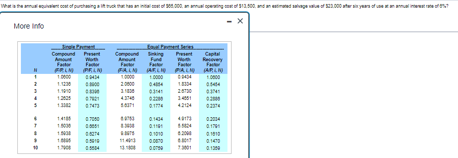 What is the annual equivalent cost of purchasing a lift truck that has an initial cost of $85,000, an annual operating cost of $13,500, and an estimated salvage value of $23,000 after six years of use at an annual interest rate of 6%?
X
More Info
Equal Payment Series
Single Payment
Compound Present
Amount Worth
Compound
Amount
Factor
(F/A, I, N)
Sinking Present
Fund Worth
Factor Factor
Capital
Recovery
Factor
(A/P, i, N)
Factor
Factor
(F/P, i, N)
(P/F, i, N)
(A/F, i, N)
(P/A, i, N)
1.0800
0.9434
1.0000
1.0000
0.9434
1.0800
1.1238
0.8900
2.0800
0.4854
1.8334
0.5454
1.1910
0.8396
3.1836
0.3141
2.6730
0.3741
1.2625
0.7921
4.3746
0.2288
3.4861
0.2886
1.3382
0.7473
5.6371
0.1774
4.2124
0.2374
1.4185
0.7050
6.9753
0.1434
4.9173
0.2034
0.6851
8.3938
0.1191
5.5824
0.1791
1.5038
1.5938
1.6895
0.6274
9.8975
0.1010
6.2098
0.1610
0.5919
11.4913
0.0870
6.8017
0.1470
1.7908
0.5584
13.1808
0.0759
7.3801
0.1359
SAWNIN
1
2
3
4
5
67899
10