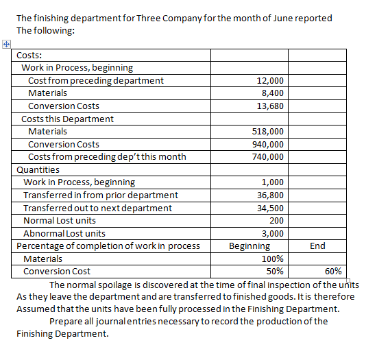 The finishing department for Three Company for the month of June reported
The following:
Costs:
Work in Process, beginning
Cost from preceding department
12,000
Materials
8,400
Conversion Costs
Costs this Department
Materials
Conversion Costs
Costs from preceding dep'tthis month
13,680
518,000
940,000
740,000
Quantities
Work in Process, beginning
1,000
Transferred in from prior department
Transferred out to next department
Normal Lost units
Abnormal Lost units
Percentage of completion of work in process
36,800
34,500
200
3,000
End
Beginning
100%
Materials
Conversion Cost
50%
60%
The normal spoilage is discovered at the time of final inspection of the units
As they leave the department and are transferred to finished goods. It is therefore
Assumed that the units have been fully processed in the Finishing Department.
Prepare all journalentries necessary to record the production of the
Finishing Department.
