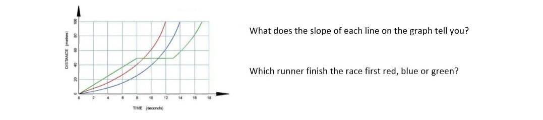 What does the slope of each line on the graph tell you?
Which runner finish the race first red, blue or green?
4
6
10
16
0
2
12
14
18
TIME (seconds)
DISTANCE
