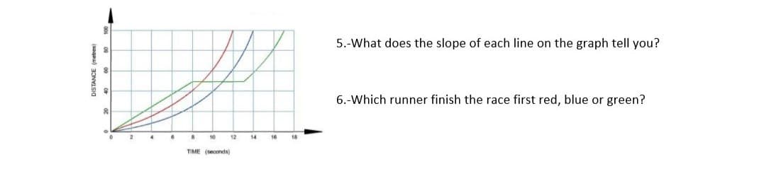 5.-What does the slope of each line on the graph tell you?
6.-Which runner finish the race first red, blue or green?
2
4
16
0
10
12
14
18
TIME (seconds
aoNMISIC
