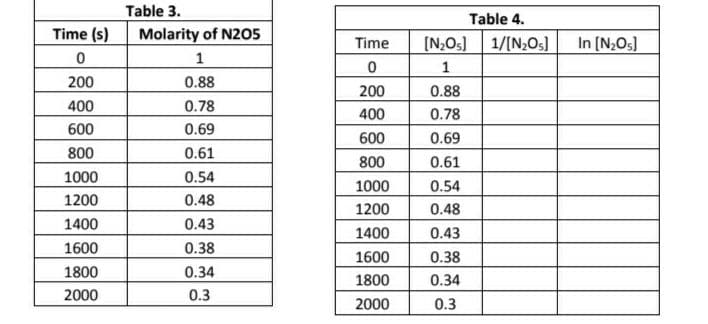 Time (s)
0
200
400
600
800
1000
1200
1400
1600
1800
2000
Table 3.
Molarity of N205
1
0.88
0.78
0.69
0.61
0.54
0.48
0.43
0.38
0.34
0.3
Time
0
200
400
600
800
1000
1200
1400
1600
1800
2000
Table 4.
[N₂O5] 1/[N₂Os]
1
0.88
0.78
0.69
0.61
0.54
0.48
0.43
0.38
0.34
0.3
In [N₂Os]