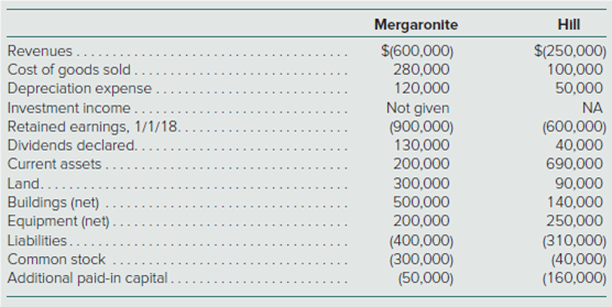 Mergaronite
Hill
$(600,000)
280,000
$(250,000)
100,000
50,000
Revenues...
Cost of goods sold
Depreciation expense
Investment income.
Retained earnings, 1/1/18.
Dividends declared.
Current assets..
Land......
Buildings (net)
Equipment (net)
120,000
Not given
(900,000)
130,000
200,000
300,000
500,000
NA
(600,000)
40,000
690,000
90,000
140,000
250,000
200,000
Liabilities..
(400,000)
(300,000)
(50,000)
(310,000)
(40,000)
(160,000)
Common stock
Additional paid-in capital.
