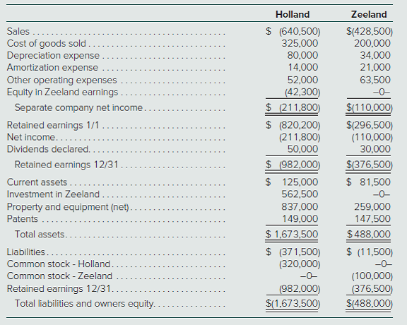 Holland
Zeeland
$ (640,500)
$(428,500)
200,000
Sales
Cost of goods sold
Depreciation expense
Amortization expense
325,000
80,000
34,000
14,000
21,000
Other operating expenses
Equity in Zeeland earnings
52,000
63,500
(42,300)
$ (211,800)
$ (820,200)
(211,800)
50,000
-0-
Separate company net income.
$(110,000)
Retained earnings 1/1
Net income...
Dividends declared..
Retained earnings 12/31.
$(296,500)
(110,000)
30,000
$ (982,000)
$ 125,000
562,500
$(376,500)
$ 81,500
-0-
Current assets .
Investment in Zeeland..
Property and equipment (net).
Patents .
837,000
149,000
$ 1,673,500
$ (37 1,500)
(320,000)
-0-
(982,000)
$(1,673,500)
259,000
147,500
Total assets.
$488,000
$ (11,500)
-0-
Liabilities..
Common stock - Holland.
Common stock - Zeeland
(100,000)
(376,500)
$(488,000)
Retained earnings 12/31.
Total liabilities and owners equity..
